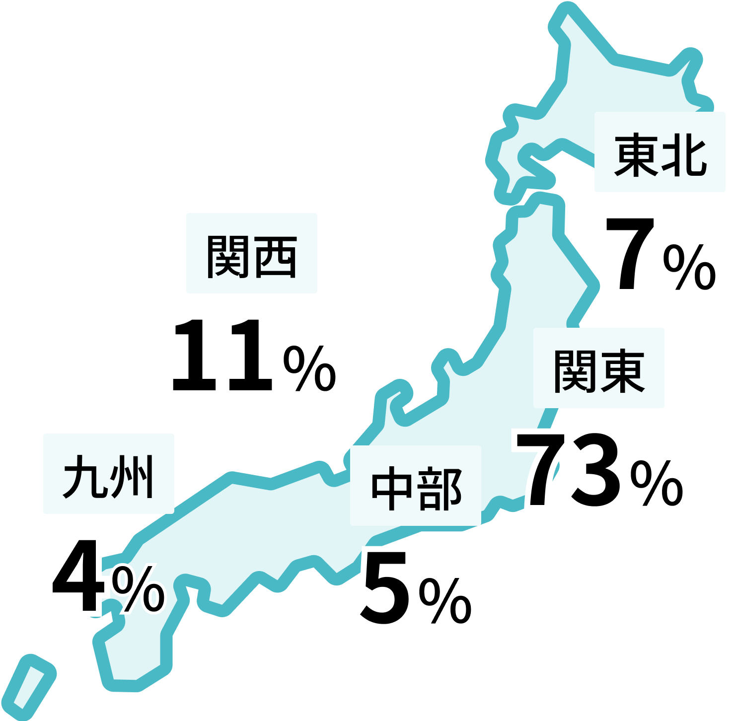 地域比率