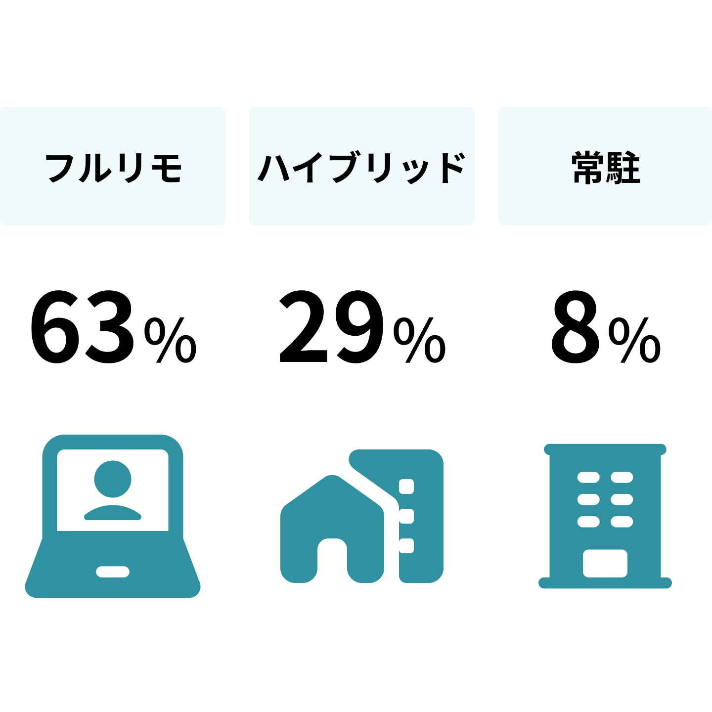 リモート比率