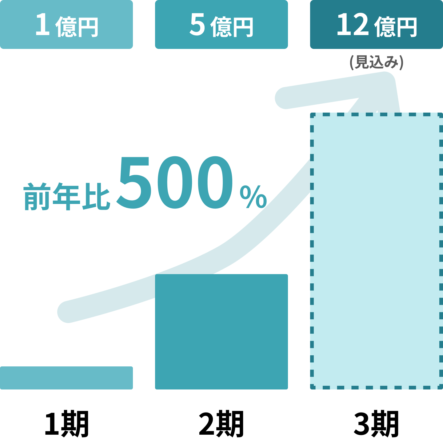 売上推移