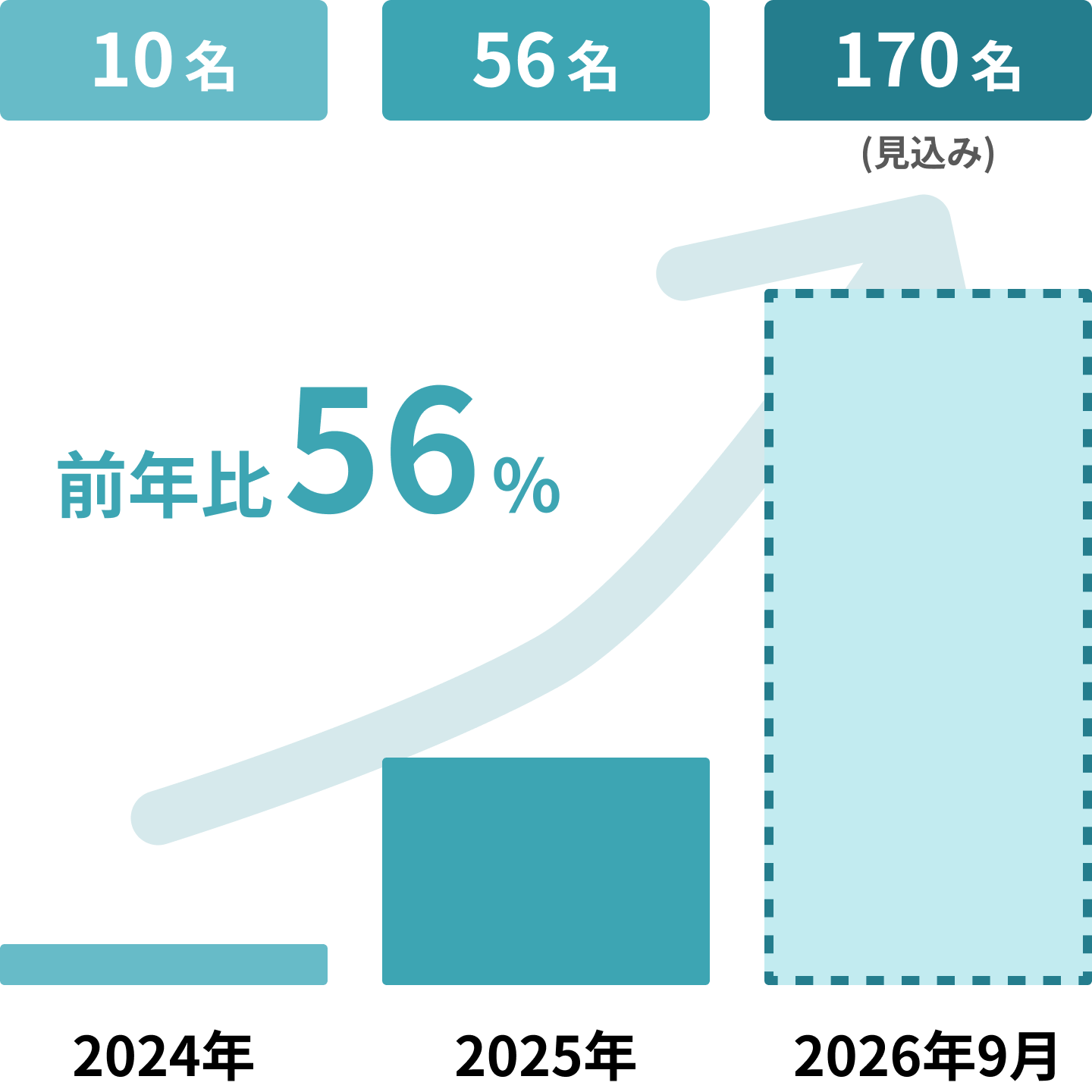 従業員推移